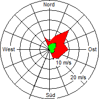 Grafik der Windverteilung vom 06. Mai 2008