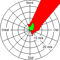 Grafik der Windverteilung vom 09. Mai 2008
