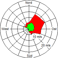 Grafik der Windverteilung vom 10. Mai 2008