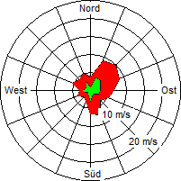 Grafik der Windverteilung vom 11. Mai 2008