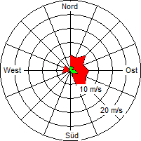 Grafik der Windverteilung vom 12. Mai 2008