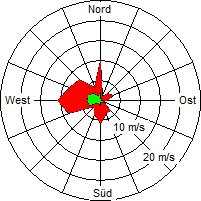 Grafik der Windverteilung vom 15. Mai 2008