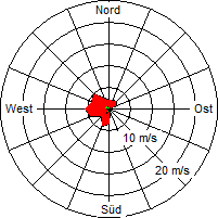 Grafik der Windverteilung vom 16. Mai 2008