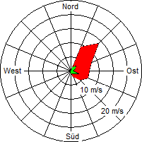 Grafik der Windverteilung vom 19. Mai 2008