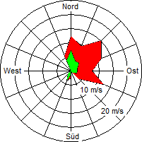 Grafik der Windverteilung vom 20. Mai 2008