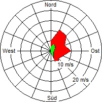 Grafik der Windverteilung vom 21. Mai 2008