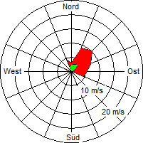 Grafik der Windverteilung vom 23. Mai 2008