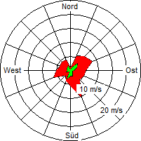 Grafik der Windverteilung vom 26. Mai 2008