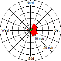 Grafik der Windverteilung vom 27. Mai 2008