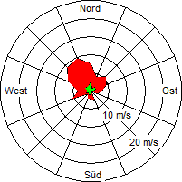 Grafik der Windverteilung vom 28. Mai 2008