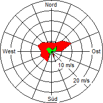 Grafik der Windverteilung vom 29. Mai 2008