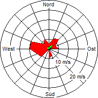 Grafik der Windverteilung vom 30. Mai 2008