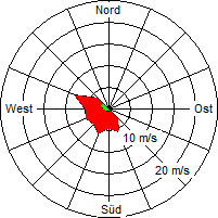 Grafik der Windverteilung vom 31. Mai 2008
