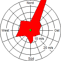 Grafik der Windverteilung vom Juni 2008