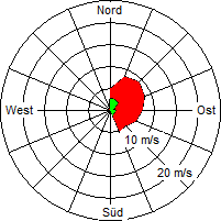 Grafik der Windverteilung vom 01. Juni 2008