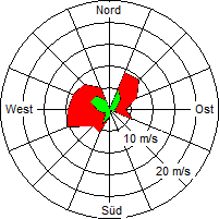 Grafik der Windverteilung vom 02. Juni 2008