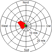 Grafik der Windverteilung vom 06. Juni 2008