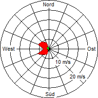 Grafik der Windverteilung vom 07. Juni 2008