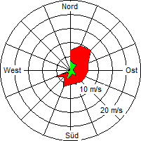 Grafik der Windverteilung vom 09. Juni 2008