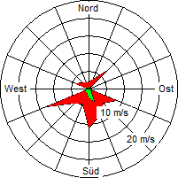 Grafik der Windverteilung vom 10. Juni 2008