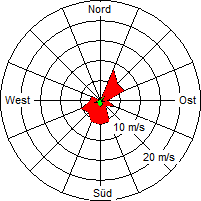 Grafik der Windverteilung vom 11. Juni 2008