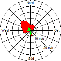 Grafik der Windverteilung vom 12. Juni 2008