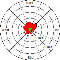 Grafik der Windverteilung vom 13. Juni 2008