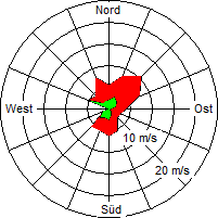 Grafik der Windverteilung vom 14. Juni 2008