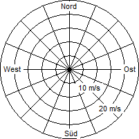 Grafik der Windverteilung vom 16. Juni 2008