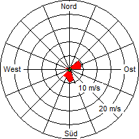 Grafik der Windverteilung vom 17. Juni 2008