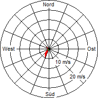 Grafik der Windverteilung vom 18. Juni 2008