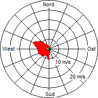 Grafik der Windverteilung vom 19. Juni 2008