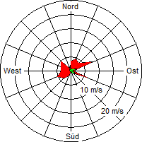 Grafik der Windverteilung vom 23. Juni 2008