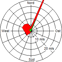 Grafik der Windverteilung vom 25. Juni 2008