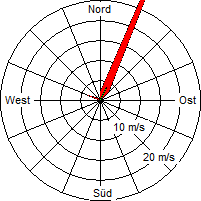 Grafik der Windverteilung vom 28. Juni 2008