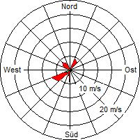 Grafik der Windverteilung vom 29. Juni 2008