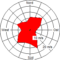 Grafik der Windverteilung vom Juli 2008