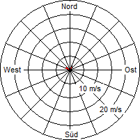 Grafik der Windverteilung vom 05. Juli 2008