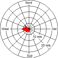 Grafik der Windverteilung vom 06. Juli 2008