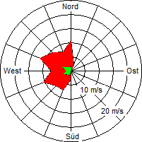 Grafik der Windverteilung vom 08. Juli 2008