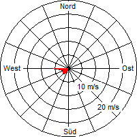 Grafik der Windverteilung vom 09. Juli 2008