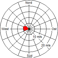 Grafik der Windverteilung vom 10. Juli 2008