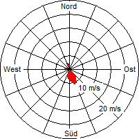 Grafik der Windverteilung vom 12. Juli 2008