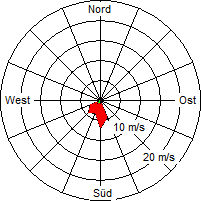 Grafik der Windverteilung vom 14. Juli 2008