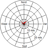 Grafik der Windverteilung vom 15. Juli 2008