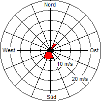 Grafik der Windverteilung vom 17. Juli 2008