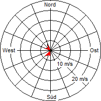 Grafik der Windverteilung vom 18. Juli 2008