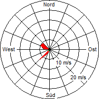 Grafik der Windverteilung vom 22. Juli 2008