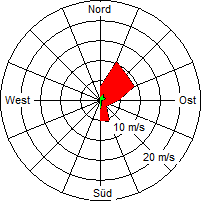 Grafik der Windverteilung vom 23. Juli 2008