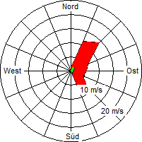 Grafik der Windverteilung vom 24. Juli 2008